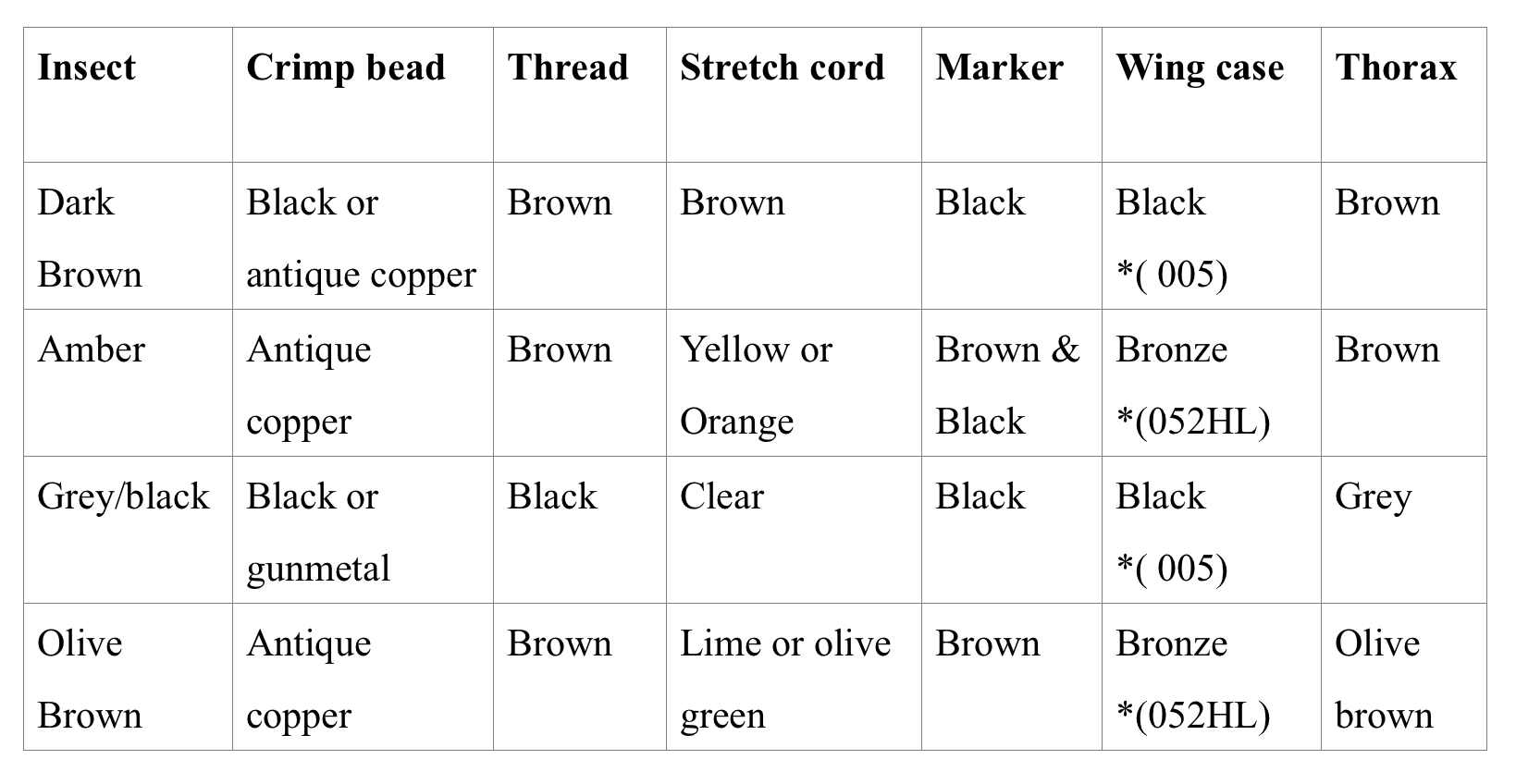 Text Chart of colours to imitate common clinger nymphs