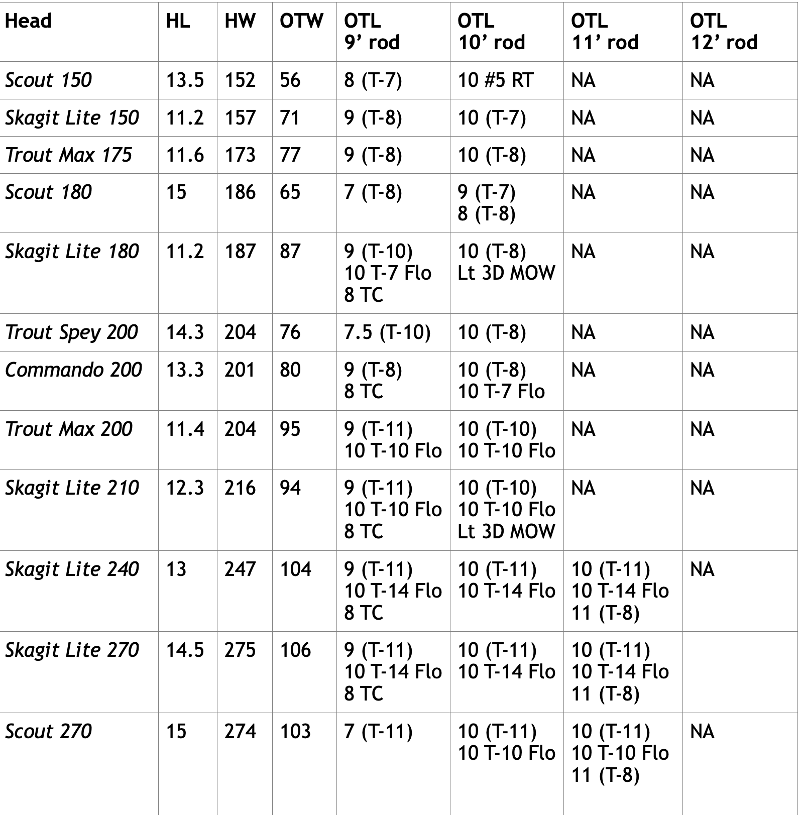 Table of Sink Tips for Skagit Heads