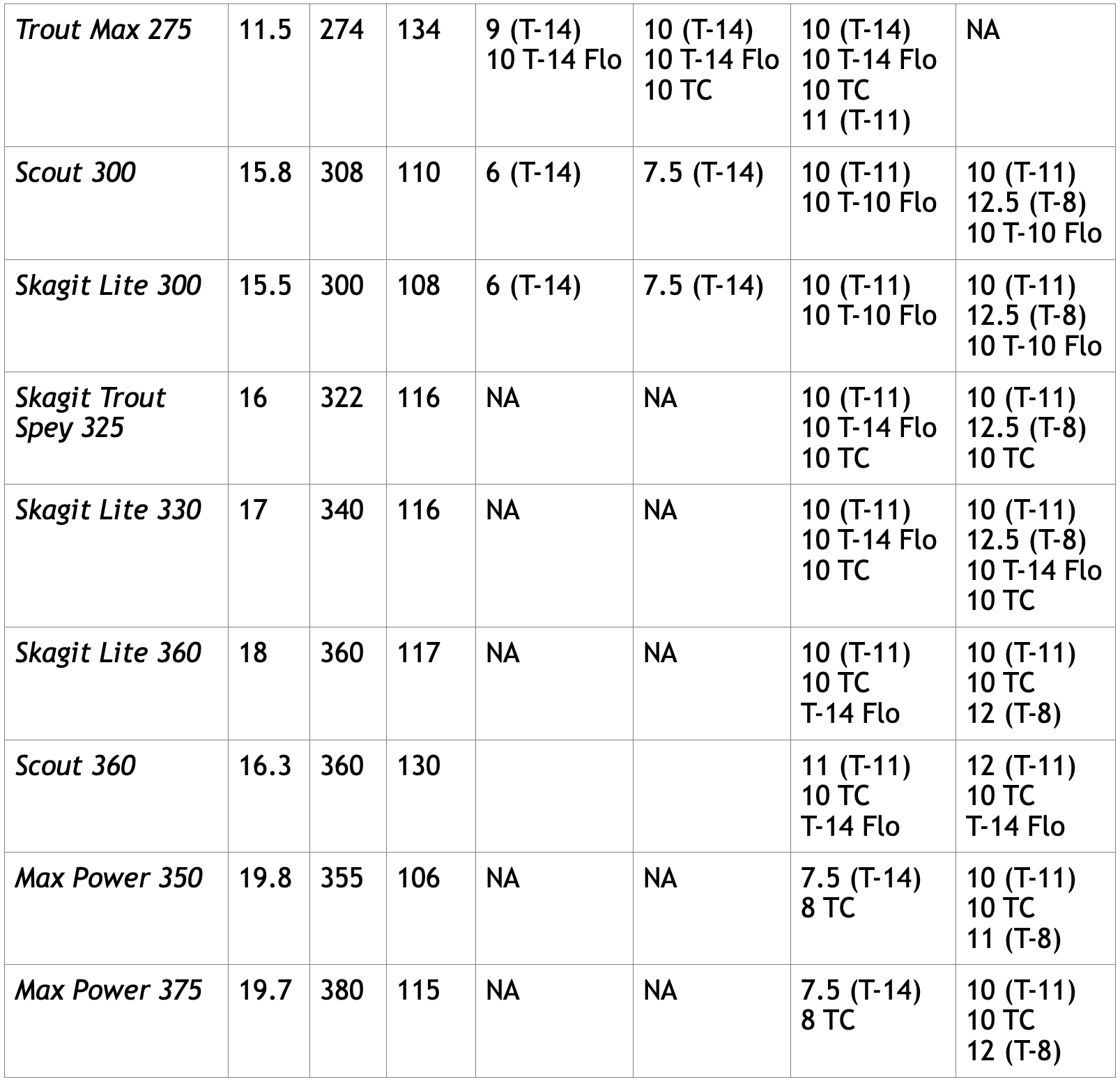 Table for Sink Tips for Skagit Heads