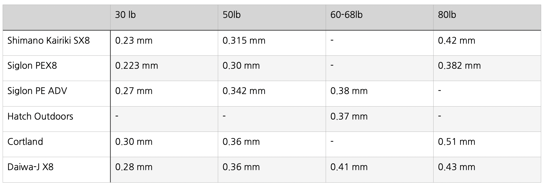 Table of Braid Backing for Fly Reels