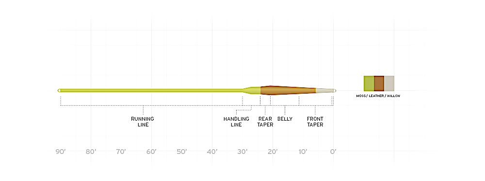 Diagram of a fly line taper called Creek