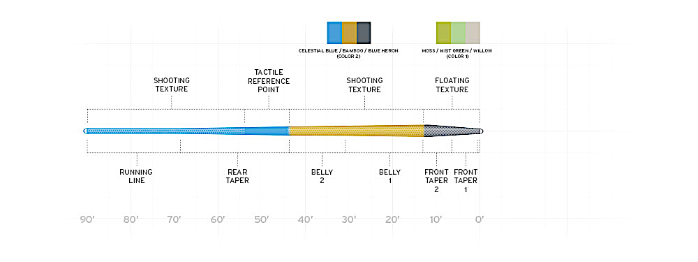 Trout flyline taper diagram